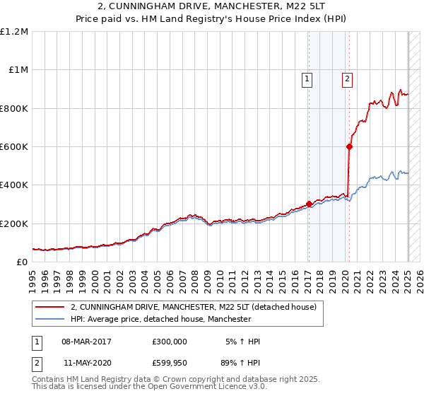 2, CUNNINGHAM DRIVE, MANCHESTER, M22 5LT: Price paid vs HM Land Registry's House Price Index