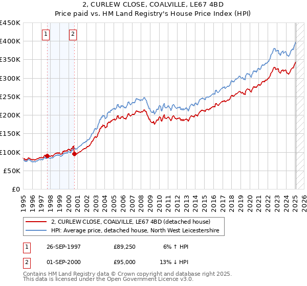 2, CURLEW CLOSE, COALVILLE, LE67 4BD: Price paid vs HM Land Registry's House Price Index