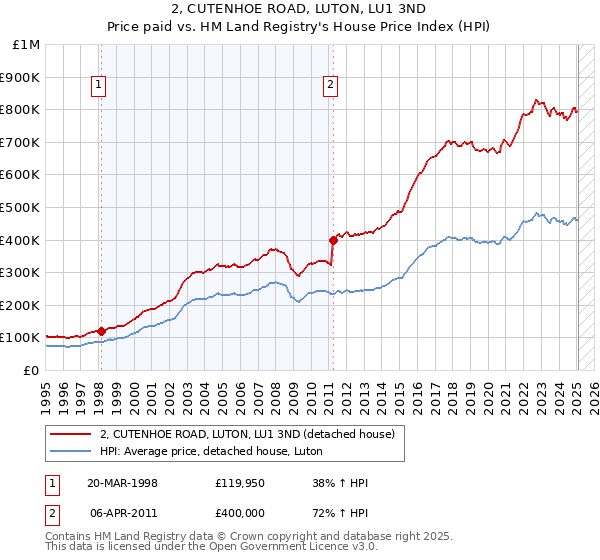 2, CUTENHOE ROAD, LUTON, LU1 3ND: Price paid vs HM Land Registry's House Price Index