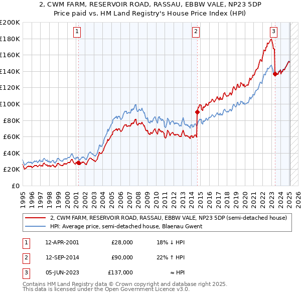 2, CWM FARM, RESERVOIR ROAD, RASSAU, EBBW VALE, NP23 5DP: Price paid vs HM Land Registry's House Price Index
