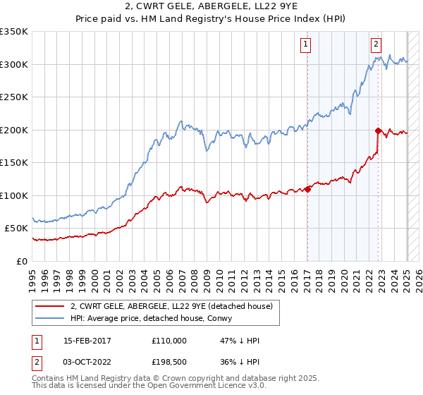 2, CWRT GELE, ABERGELE, LL22 9YE: Price paid vs HM Land Registry's House Price Index