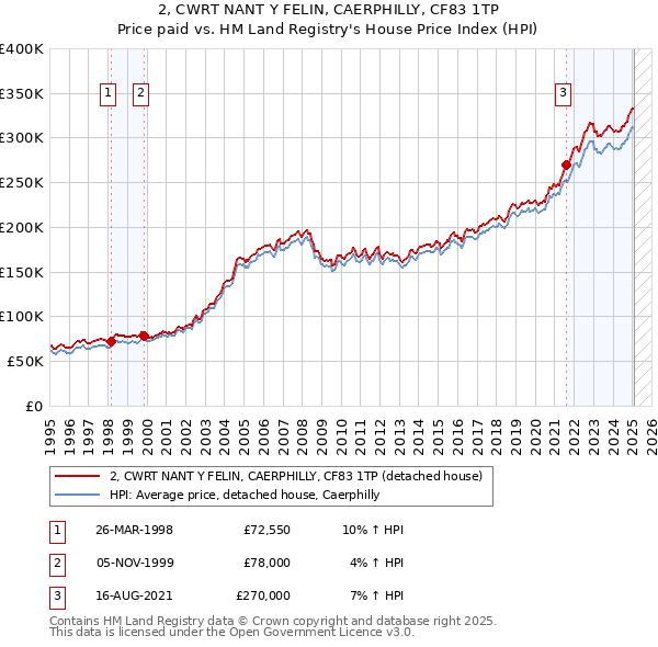 2, CWRT NANT Y FELIN, CAERPHILLY, CF83 1TP: Price paid vs HM Land Registry's House Price Index