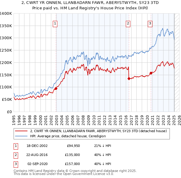 2, CWRT YR ONNEN, LLANBADARN FAWR, ABERYSTWYTH, SY23 3TD: Price paid vs HM Land Registry's House Price Index