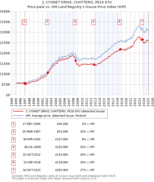 2, CYGNET DRIVE, CHATTERIS, PE16 6TU: Price paid vs HM Land Registry's House Price Index