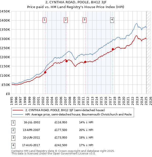 2, CYNTHIA ROAD, POOLE, BH12 3JF: Price paid vs HM Land Registry's House Price Index