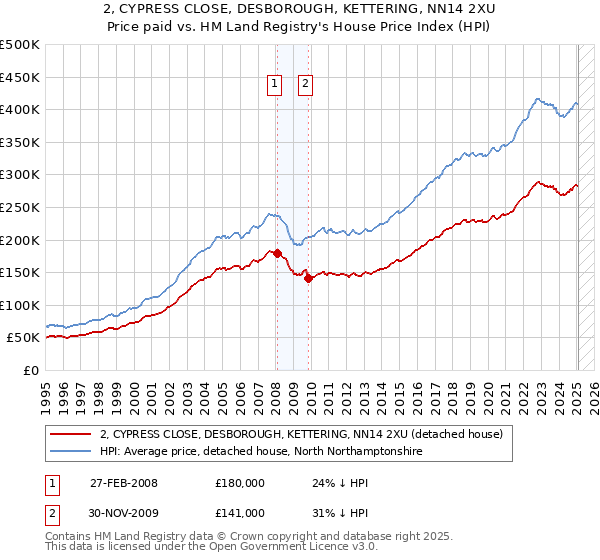 2, CYPRESS CLOSE, DESBOROUGH, KETTERING, NN14 2XU: Price paid vs HM Land Registry's House Price Index
