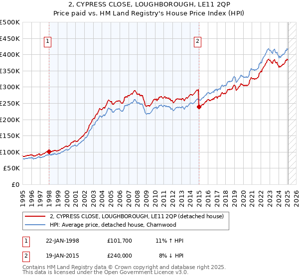 2, CYPRESS CLOSE, LOUGHBOROUGH, LE11 2QP: Price paid vs HM Land Registry's House Price Index