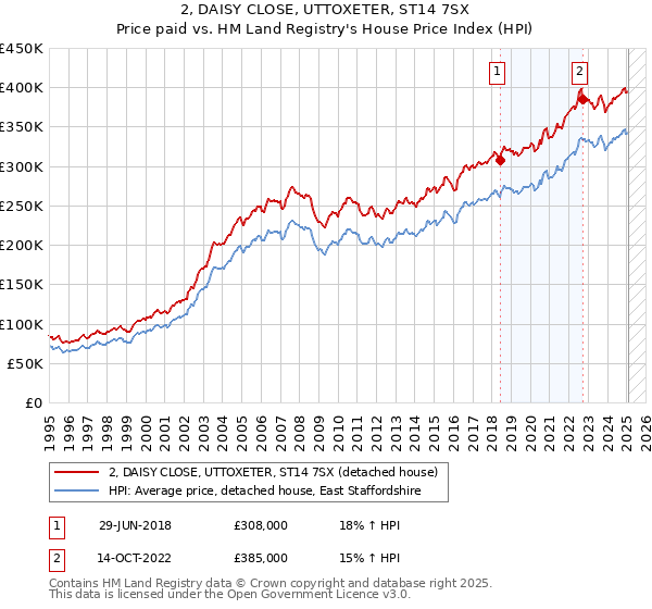 2, DAISY CLOSE, UTTOXETER, ST14 7SX: Price paid vs HM Land Registry's House Price Index