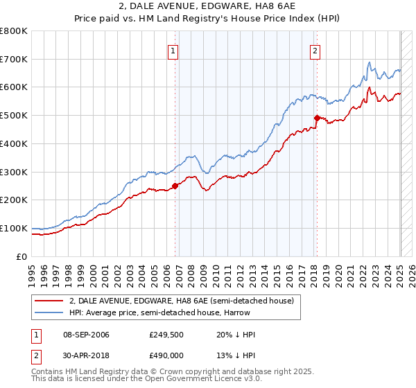 2, DALE AVENUE, EDGWARE, HA8 6AE: Price paid vs HM Land Registry's House Price Index
