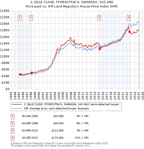 2, DALE CLOSE, FFORESTFACH, SWANSEA, SA5 4NX: Price paid vs HM Land Registry's House Price Index