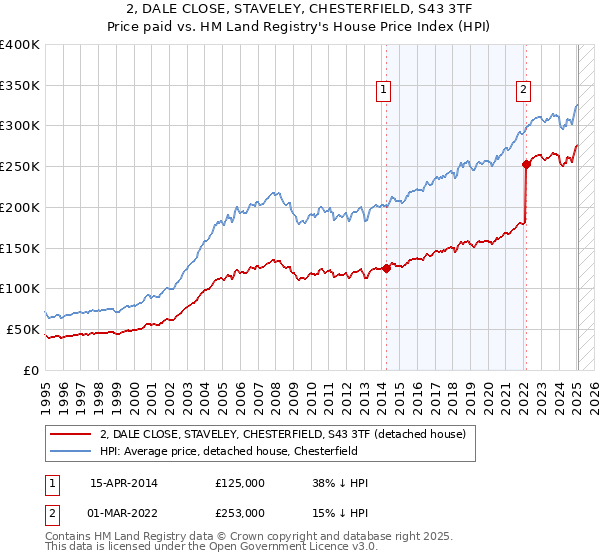 2, DALE CLOSE, STAVELEY, CHESTERFIELD, S43 3TF: Price paid vs HM Land Registry's House Price Index