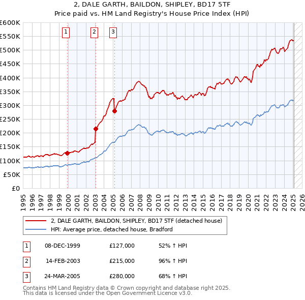 2, DALE GARTH, BAILDON, SHIPLEY, BD17 5TF: Price paid vs HM Land Registry's House Price Index