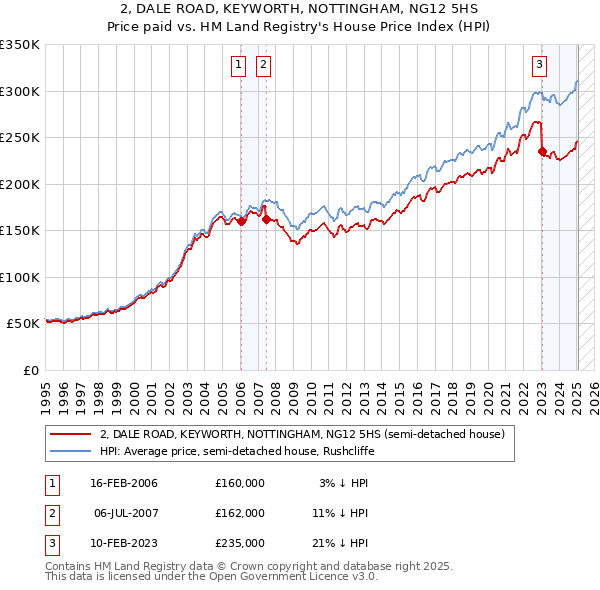 2, DALE ROAD, KEYWORTH, NOTTINGHAM, NG12 5HS: Price paid vs HM Land Registry's House Price Index