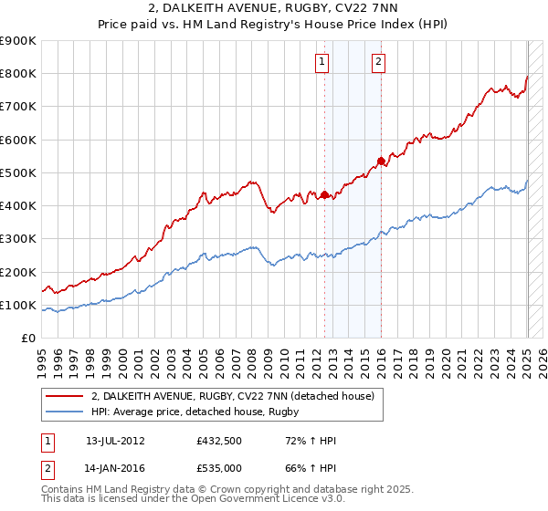 2, DALKEITH AVENUE, RUGBY, CV22 7NN: Price paid vs HM Land Registry's House Price Index