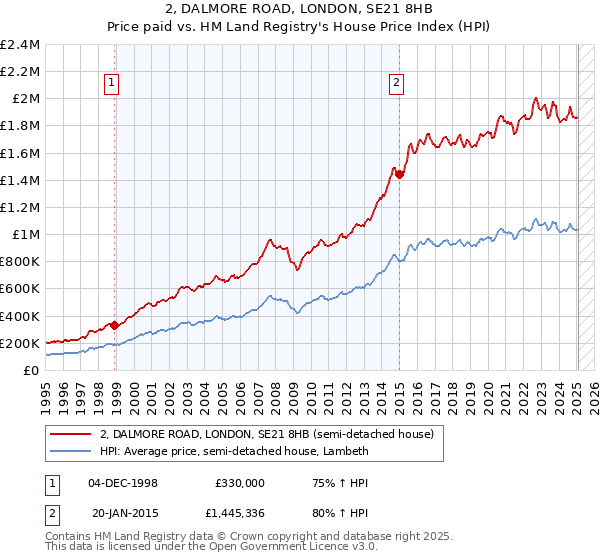 2, DALMORE ROAD, LONDON, SE21 8HB: Price paid vs HM Land Registry's House Price Index