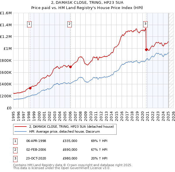 2, DAMASK CLOSE, TRING, HP23 5UA: Price paid vs HM Land Registry's House Price Index