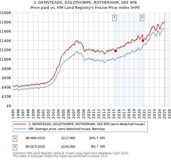 2, DAMSTEADS, GOLDTHORPE, ROTHERHAM, S63 9FB: Price paid vs HM Land Registry's House Price Index