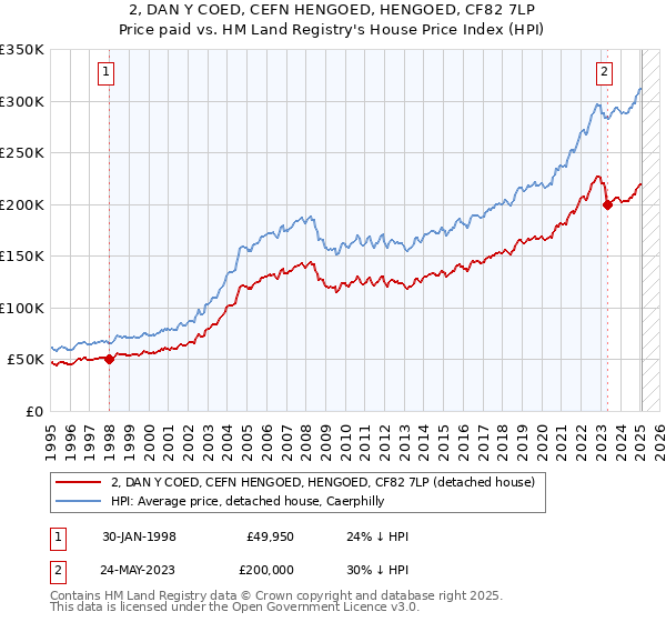 2, DAN Y COED, CEFN HENGOED, HENGOED, CF82 7LP: Price paid vs HM Land Registry's House Price Index
