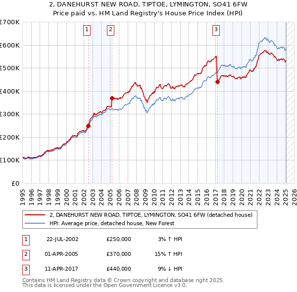 2, DANEHURST NEW ROAD, TIPTOE, LYMINGTON, SO41 6FW: Price paid vs HM Land Registry's House Price Index