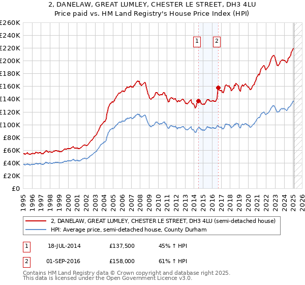 2, DANELAW, GREAT LUMLEY, CHESTER LE STREET, DH3 4LU: Price paid vs HM Land Registry's House Price Index