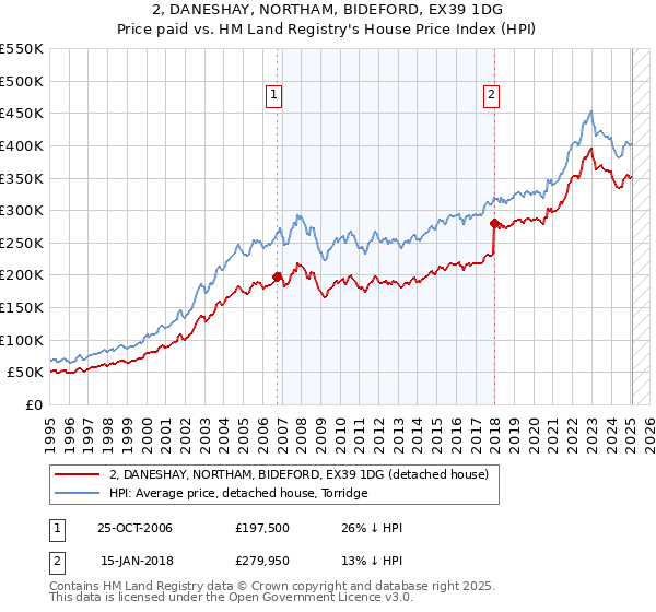 2, DANESHAY, NORTHAM, BIDEFORD, EX39 1DG: Price paid vs HM Land Registry's House Price Index