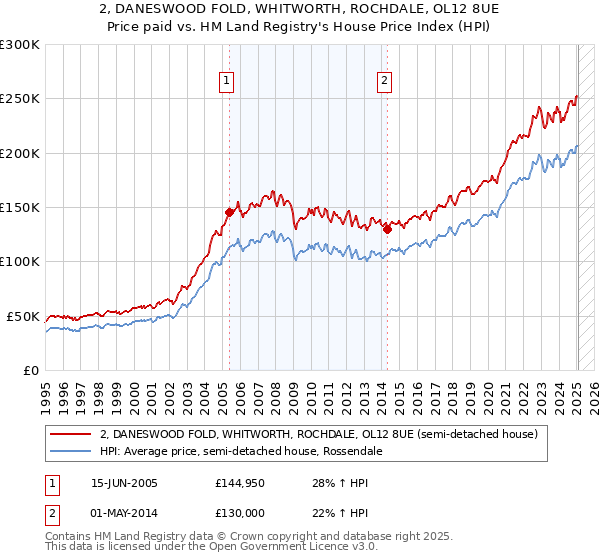 2, DANESWOOD FOLD, WHITWORTH, ROCHDALE, OL12 8UE: Price paid vs HM Land Registry's House Price Index