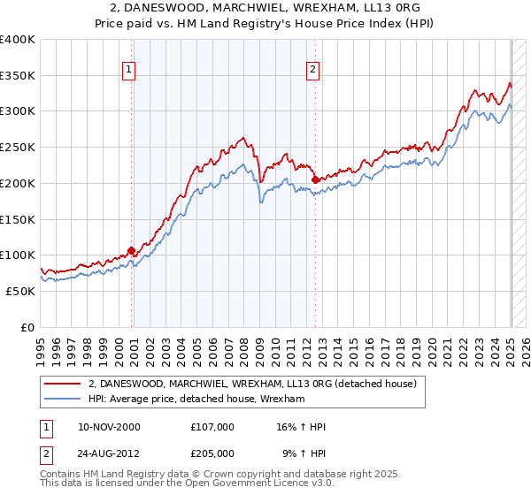2, DANESWOOD, MARCHWIEL, WREXHAM, LL13 0RG: Price paid vs HM Land Registry's House Price Index
