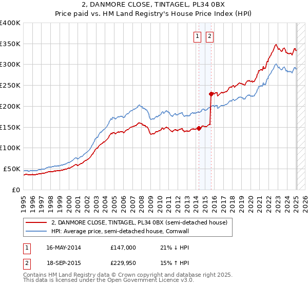 2, DANMORE CLOSE, TINTAGEL, PL34 0BX: Price paid vs HM Land Registry's House Price Index