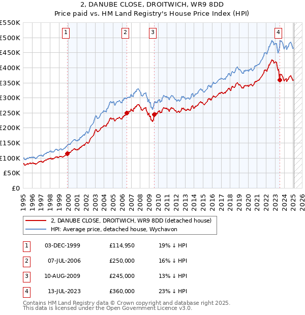 2, DANUBE CLOSE, DROITWICH, WR9 8DD: Price paid vs HM Land Registry's House Price Index