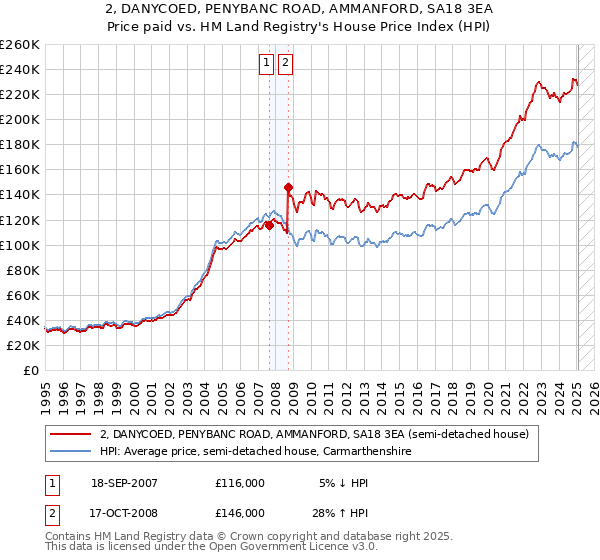 2, DANYCOED, PENYBANC ROAD, AMMANFORD, SA18 3EA: Price paid vs HM Land Registry's House Price Index