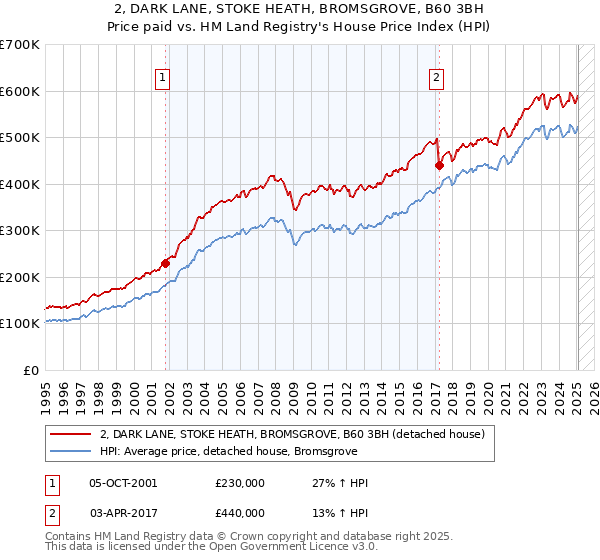 2, DARK LANE, STOKE HEATH, BROMSGROVE, B60 3BH: Price paid vs HM Land Registry's House Price Index