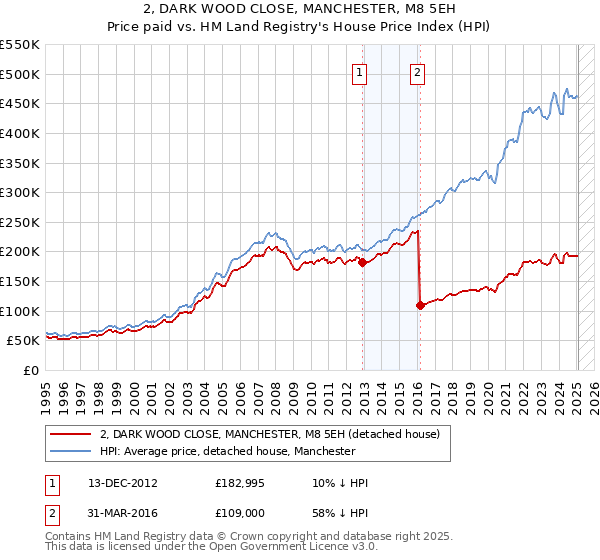 2, DARK WOOD CLOSE, MANCHESTER, M8 5EH: Price paid vs HM Land Registry's House Price Index
