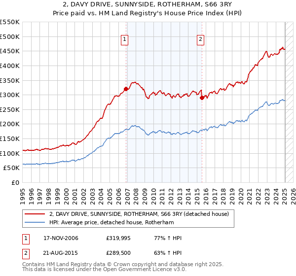 2, DAVY DRIVE, SUNNYSIDE, ROTHERHAM, S66 3RY: Price paid vs HM Land Registry's House Price Index