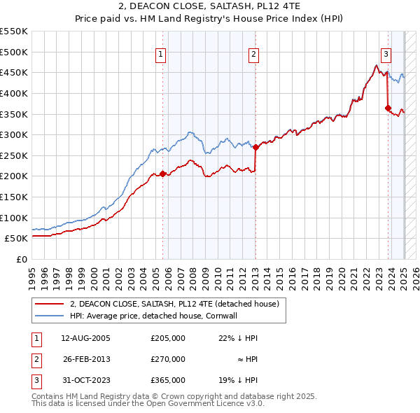 2, DEACON CLOSE, SALTASH, PL12 4TE: Price paid vs HM Land Registry's House Price Index
