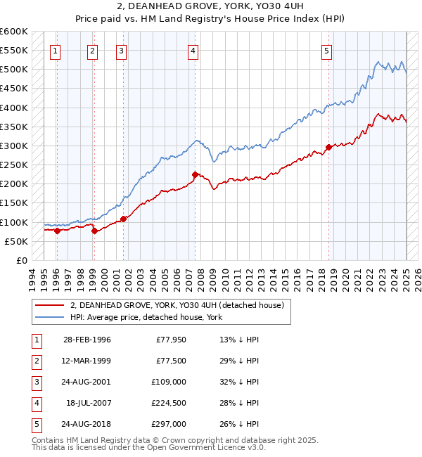 2, DEANHEAD GROVE, YORK, YO30 4UH: Price paid vs HM Land Registry's House Price Index