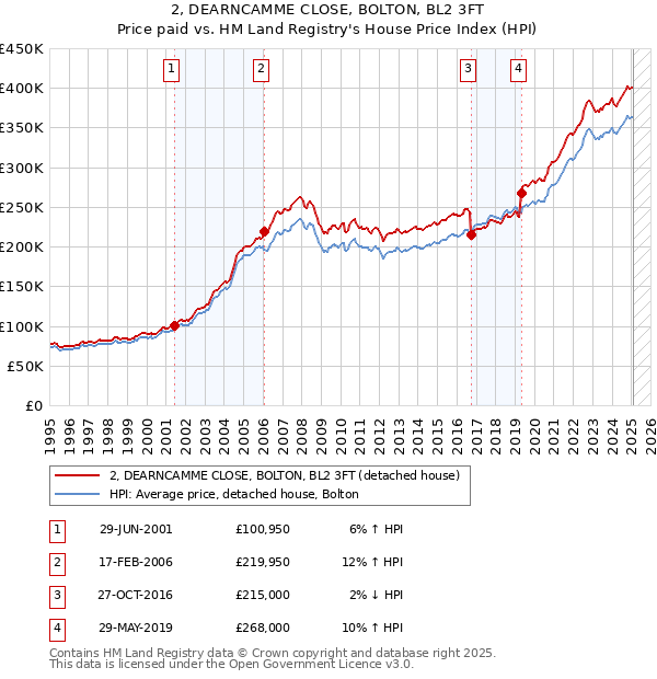 2, DEARNCAMME CLOSE, BOLTON, BL2 3FT: Price paid vs HM Land Registry's House Price Index