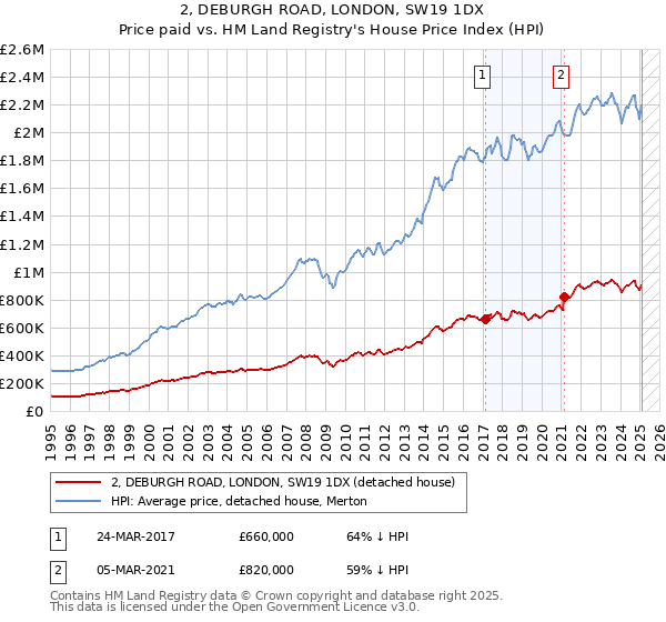 2, DEBURGH ROAD, LONDON, SW19 1DX: Price paid vs HM Land Registry's House Price Index