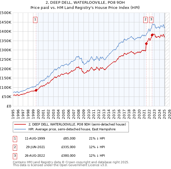 2, DEEP DELL, WATERLOOVILLE, PO8 9DH: Price paid vs HM Land Registry's House Price Index