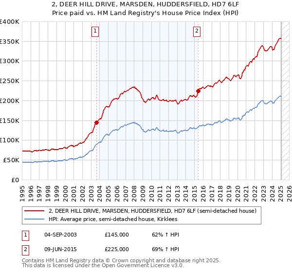 2, DEER HILL DRIVE, MARSDEN, HUDDERSFIELD, HD7 6LF: Price paid vs HM Land Registry's House Price Index