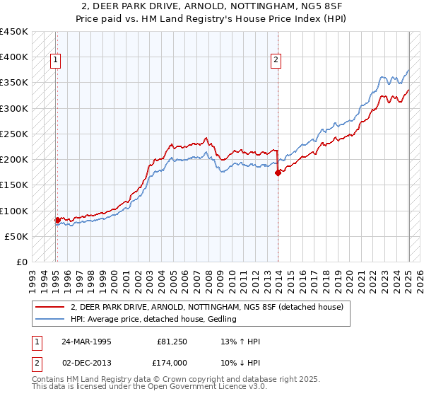 2, DEER PARK DRIVE, ARNOLD, NOTTINGHAM, NG5 8SF: Price paid vs HM Land Registry's House Price Index
