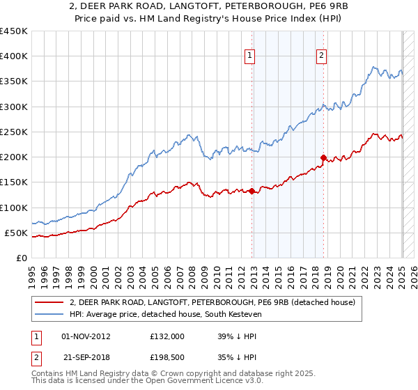 2, DEER PARK ROAD, LANGTOFT, PETERBOROUGH, PE6 9RB: Price paid vs HM Land Registry's House Price Index