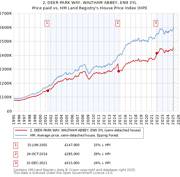 2, DEER PARK WAY, WALTHAM ABBEY, EN9 3YL: Price paid vs HM Land Registry's House Price Index