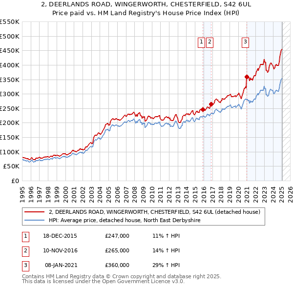 2, DEERLANDS ROAD, WINGERWORTH, CHESTERFIELD, S42 6UL: Price paid vs HM Land Registry's House Price Index