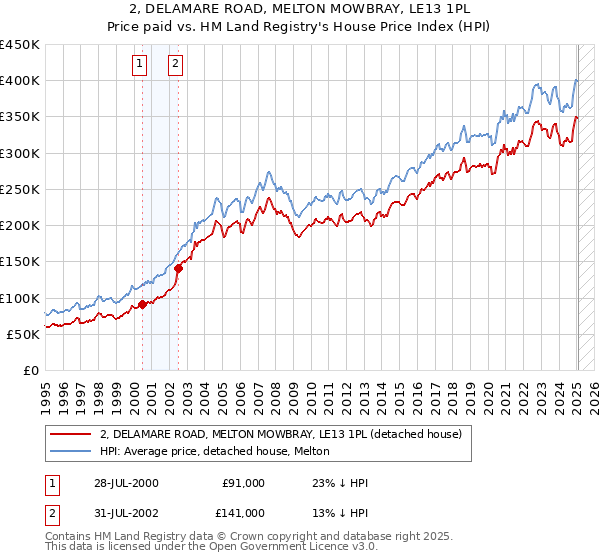 2, DELAMARE ROAD, MELTON MOWBRAY, LE13 1PL: Price paid vs HM Land Registry's House Price Index