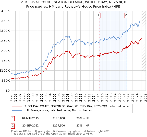 2, DELAVAL COURT, SEATON DELAVAL, WHITLEY BAY, NE25 0QX: Price paid vs HM Land Registry's House Price Index