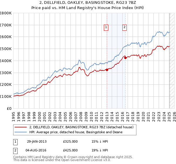 2, DELLFIELD, OAKLEY, BASINGSTOKE, RG23 7BZ: Price paid vs HM Land Registry's House Price Index