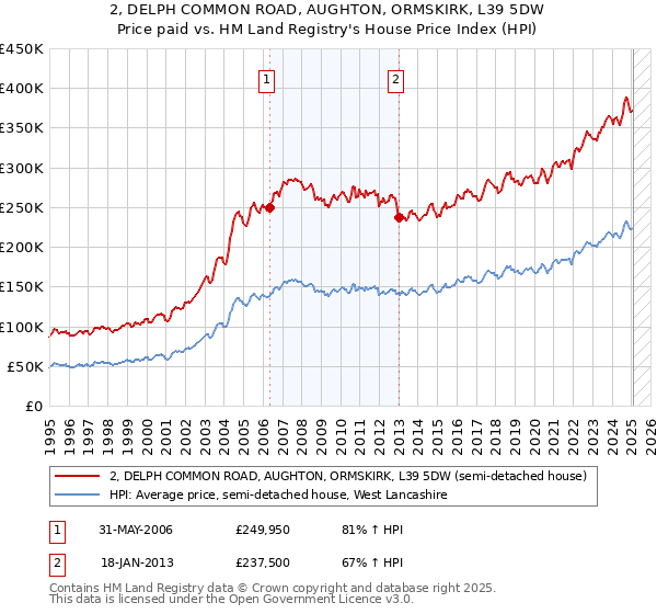 2, DELPH COMMON ROAD, AUGHTON, ORMSKIRK, L39 5DW: Price paid vs HM Land Registry's House Price Index