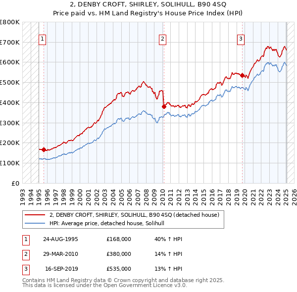 2, DENBY CROFT, SHIRLEY, SOLIHULL, B90 4SQ: Price paid vs HM Land Registry's House Price Index