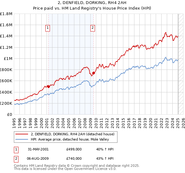 2, DENFIELD, DORKING, RH4 2AH: Price paid vs HM Land Registry's House Price Index