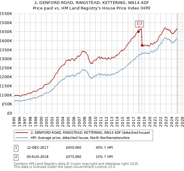 2, DENFORD ROAD, RINGSTEAD, KETTERING, NN14 4DF: Price paid vs HM Land Registry's House Price Index